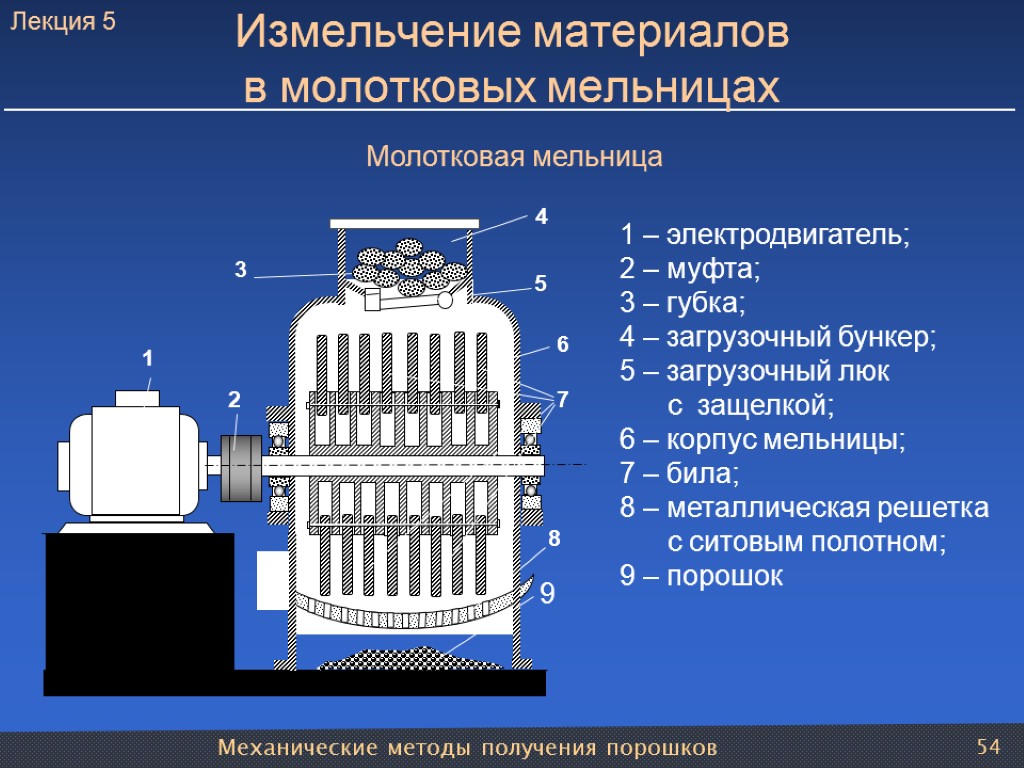 Механические методы получения порошков 54 Измельчение материалов в молотковых мельницах 1 – электродвигатель; 2